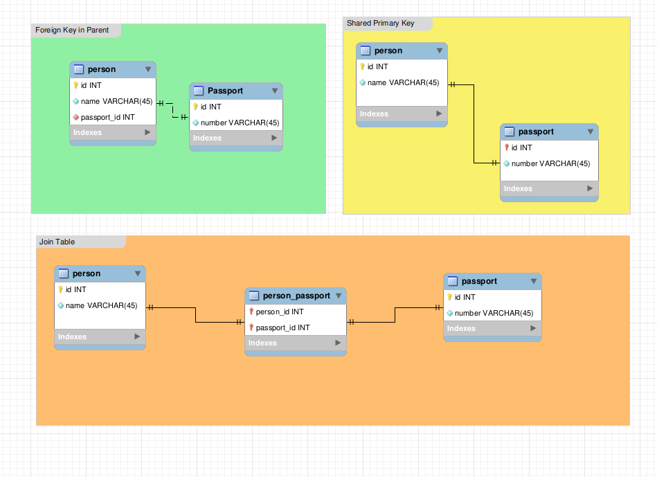 Understanding One-to-One Relationships: Database vs Java (Hibernate)