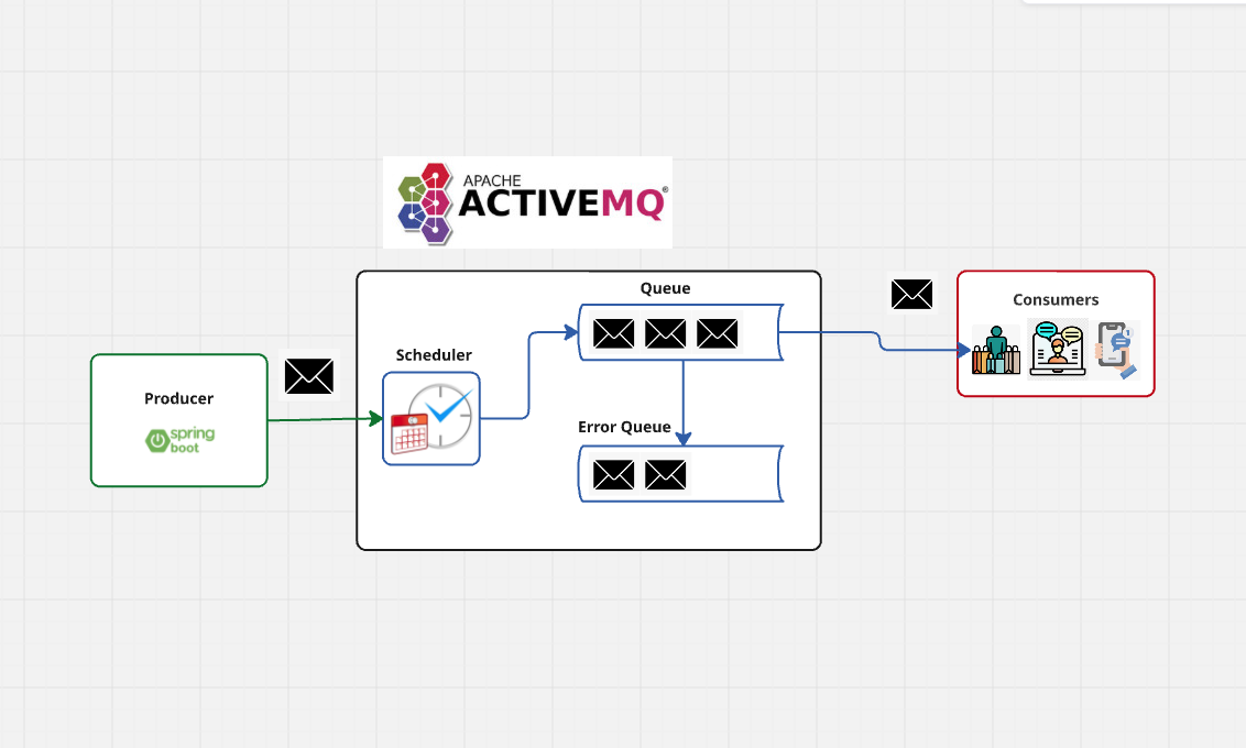 📨 Modern Messaging with Spring Boot and ActiveMQ